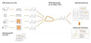 Schematische Darstellung BOS Manager